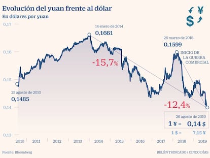 Evolución del yuan frente al dólar