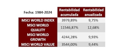 MSCI World - Tabla - 1984-2024