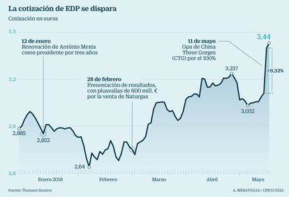 La cotización de EDP se dispara