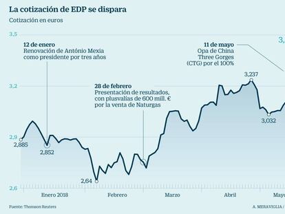 La cotización de EDP se dispara