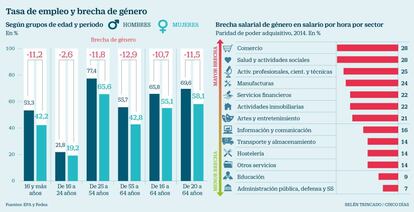 Tasa de empleo y brecha de género