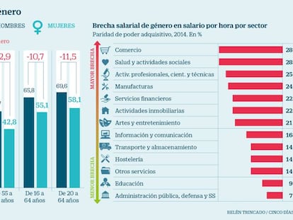 Tasa de empleo y brecha de género