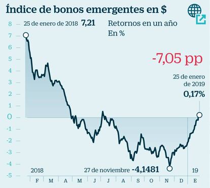 Índice de bonos emergentes en $