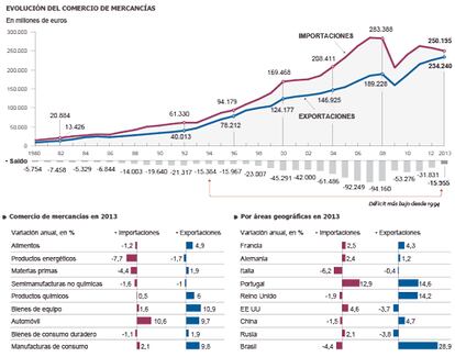 Fuente: Ministerio de Economía y Competitividad.