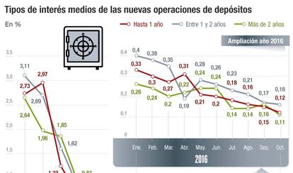 Tipos de interés medio de las nuevas operaciones de depósitos