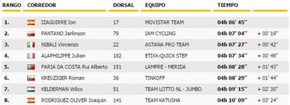 Clasificación de la 20ª etapa del Tour.