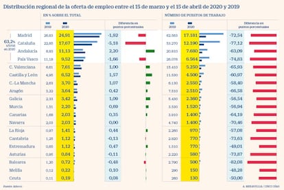 Distribución regional de la oferta de empleo durante el estado de alarma por el Covid-19