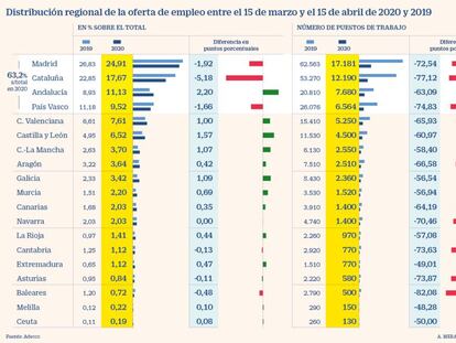 Las ofertas de empleo caen un 70% durante la pandemia