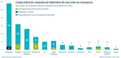 Capacidad de emisión de híbridos de las telecos europeas