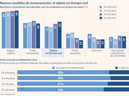 El 67% de los empleados quiere acceder a su salario en tiempo real