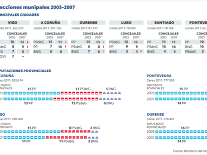 Elecciones municipales 2003-2007