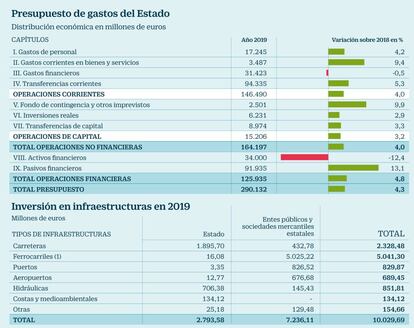 Presupuesto de gastos del Estado