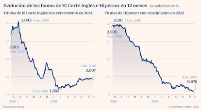 Bonos de El Corte Inglés e Hipercor