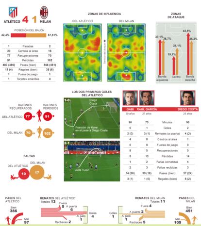 Fuente: OPTA.