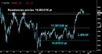 MANTIENE SUS CONQUISTAS. A pesar del duro zarpazo recibido ayer, el Mibtel no cede las antiguas resistencias conquistadas sobre los 19.062/216 puntos. El principio de Polaridad está funcionando a la perfección y se han convertido ahora en sólidos soportes del estricto corto plazo. De momento, evitan que el pequeño Doble techo dejado en los altos abra fisuras en la vertical Vuelta en V del italiano.
