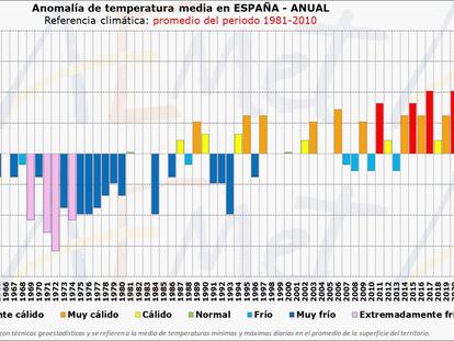 Anomalías de temperaturas medias de 1961 a 2022.