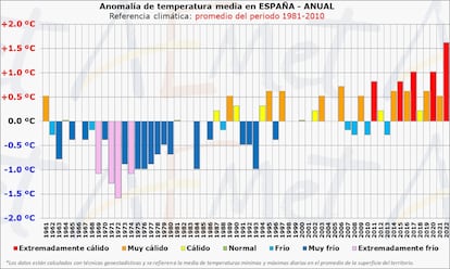 Calor en España