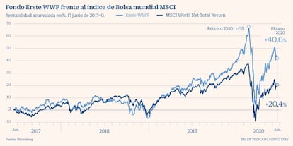 WWF frente a MSCI