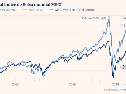 El fondo WWF renta un 44% en los tres últimos años y duplica a la Bolsa mundial