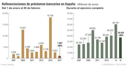 Refinanciaciones préstamos bancarios