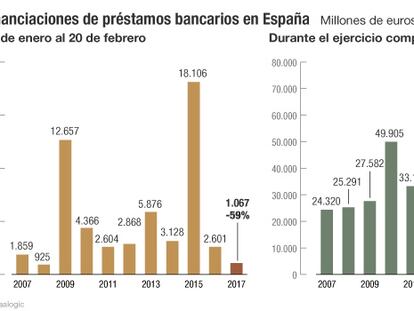 La refinanciaciones se hunden un 59% en España en el inicio de año