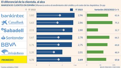 Margen clientes banca en España