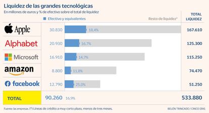 Tecnológicas liquidez