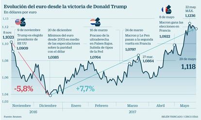 Evolución del euro desde Trump