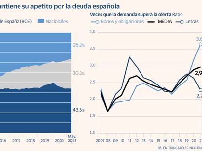 El inversor extranjero mantiene su apetito por la deuda española durante la crisis