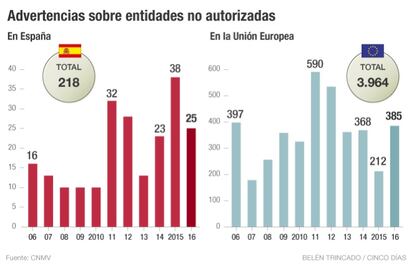 Advertencias entidades no autorizadas