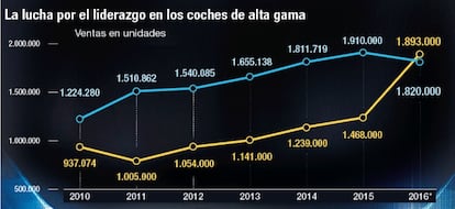 La lucha por el liderazgo en los coches de alta gama