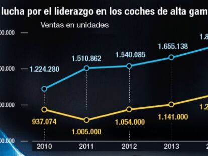 La lucha por el liderazgo en los coches de alta gama