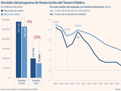 El coste de las nuevas emisiones del Tesoro cierra 2021 por primera vez por debajo del cero