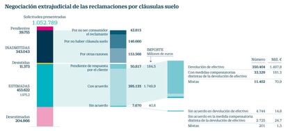 Negociación extrajudicial de las reclamaciones por cláusulas suelo