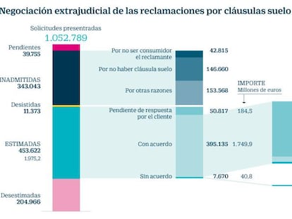 Negociación extrajudicial de las reclamaciones por cláusulas suelo