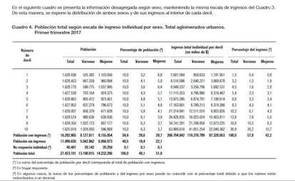 Distribuci&oacute;n del ingreso en Argentina. EPH Primer trimestre 2017.