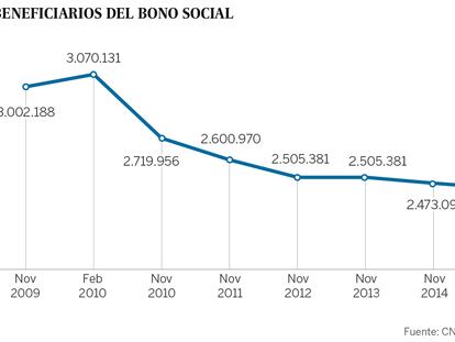 El bono social pierde el 20% de beneficiarios desde 2010