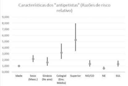 Fonte: Autor a partir de Ibope (11/09). O resultado não é estatisticamente significativo quando a barra corta a Linha 1. As categorias de referência são: “Feminino”; “Até o quinto ano”; “Sudeste”. Idade foi analisada de forma contínua