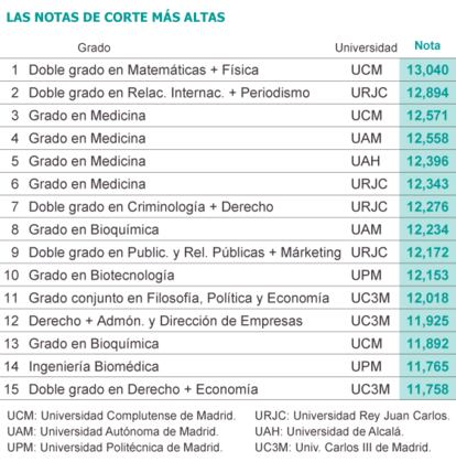 Fuente: universidades públicas de Madrid.