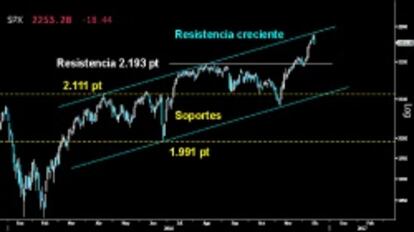 ÚLTIMA ZONA. La subida libre absoluta en el S&P 500 alcanzó esta semana la resistencia creciente sobre los 2.270 puntos. Superando este nivel, los alcistas no tendrían más referencias de dificultad tras la impresionante Vuelta en V dada desde el soporte de los 2.111 puntos.