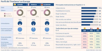 'Freelances' en Europa