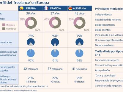 El teletrabajo impulsa la oferta de ‘freelance’