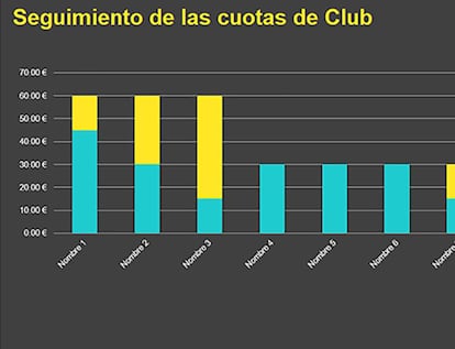 Seguimiento de cuotas de club.