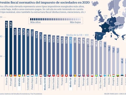 Europa se asoma a la revolución del impuesto de sociedades global