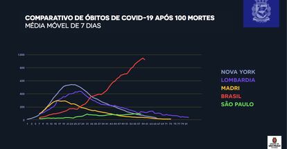 Gráfico elaborado pela Prefeitura de São Paulo compara óbitos notificados na capital com outras cidades que também foram epicentro da pandemia e também com o Brasil.