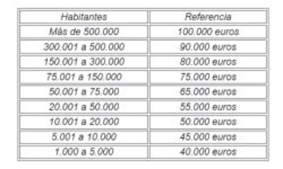 Tabla con el l&iacute;mite m&aacute;ximo total que pueden percibir los miembros de las Corporaciones Locales atendiendo a su poblaci&oacute;n