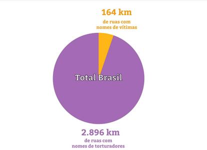 Comparação da extensão de ruas com nomes de torturadores e vítimas