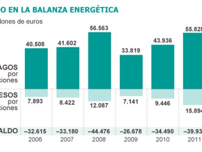 Fuente: Cores, Ministerio de Industria, Energía y Turismo y Bloomberg.