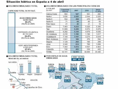 Situación hídrica en España