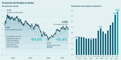 Evolución de Bankia en Bolsa